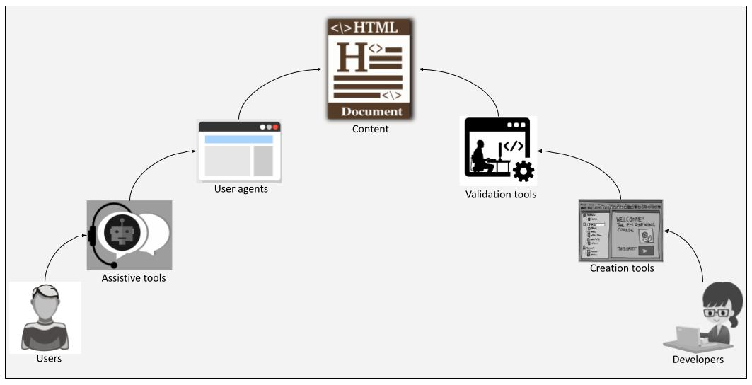 Web components and their interdependence